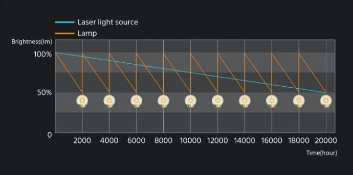 Porównanie trwałości lampy i lasera